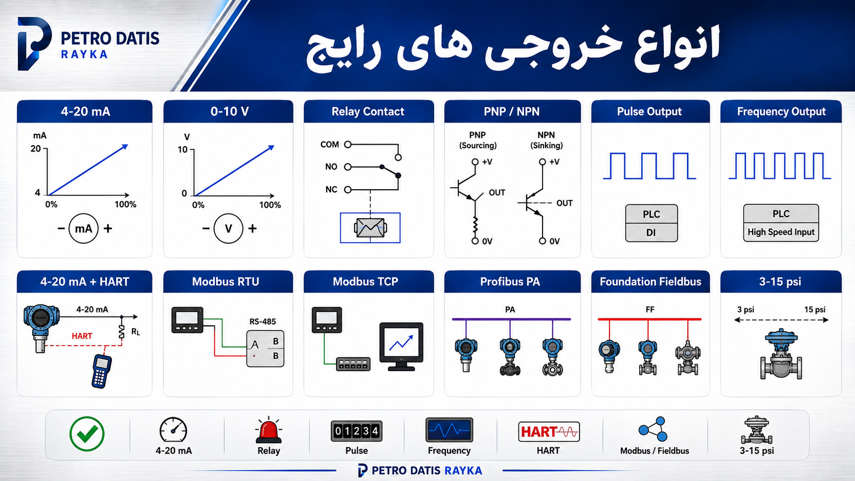 انواع خروجی‌های رایج ابزار دقیق . معرفی سیگنال‌های 4-20 mA، ولتاژی، رله‌ای، پالسی و دیجیتال