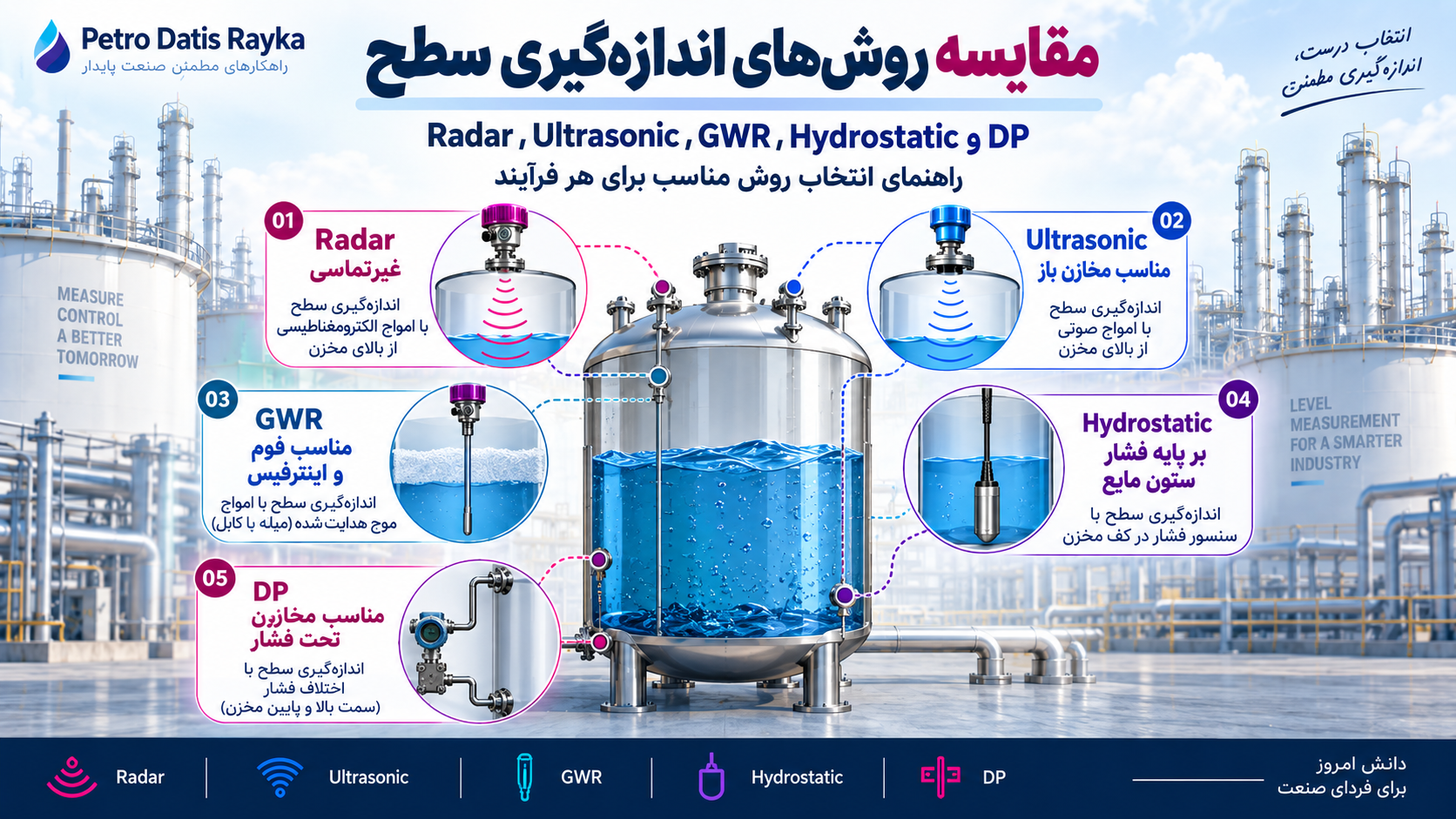 انواع روش‌های اندازه‌گیری سطح؛ مقایسه Radar، Ultrasonic، GWR، Hydrostatic و DP