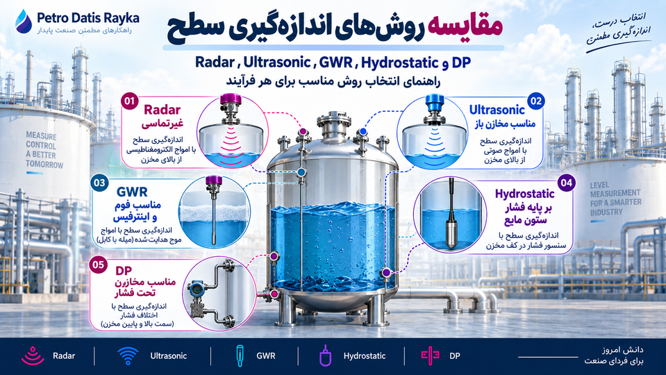 انواع روشهای اندازهگیری سطح؛ مقایسه Radar، Ultrasonic، GWR، Hydrostatic و DP