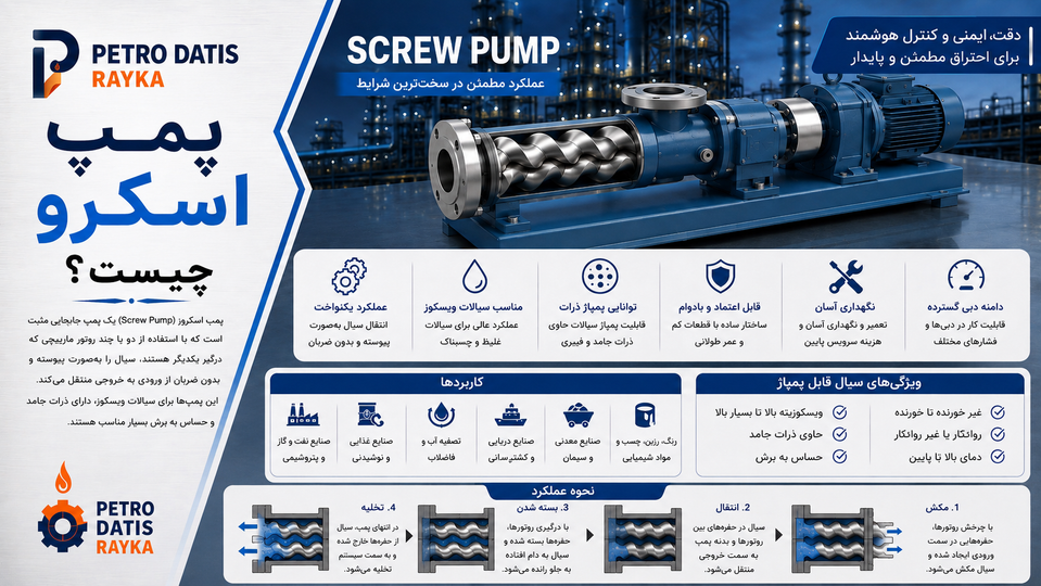 پمپ اسکرو چیست؟ نحوه عملکرد، انواع، اجزا و کاربرد Screw Pump
