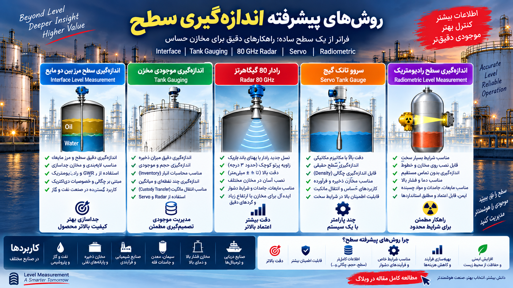 روش‌های پیشرفته اندازه‌گیری سطح؛ Interface، Tank Gauging، Radar 80 GHz، Servo و Radiometric