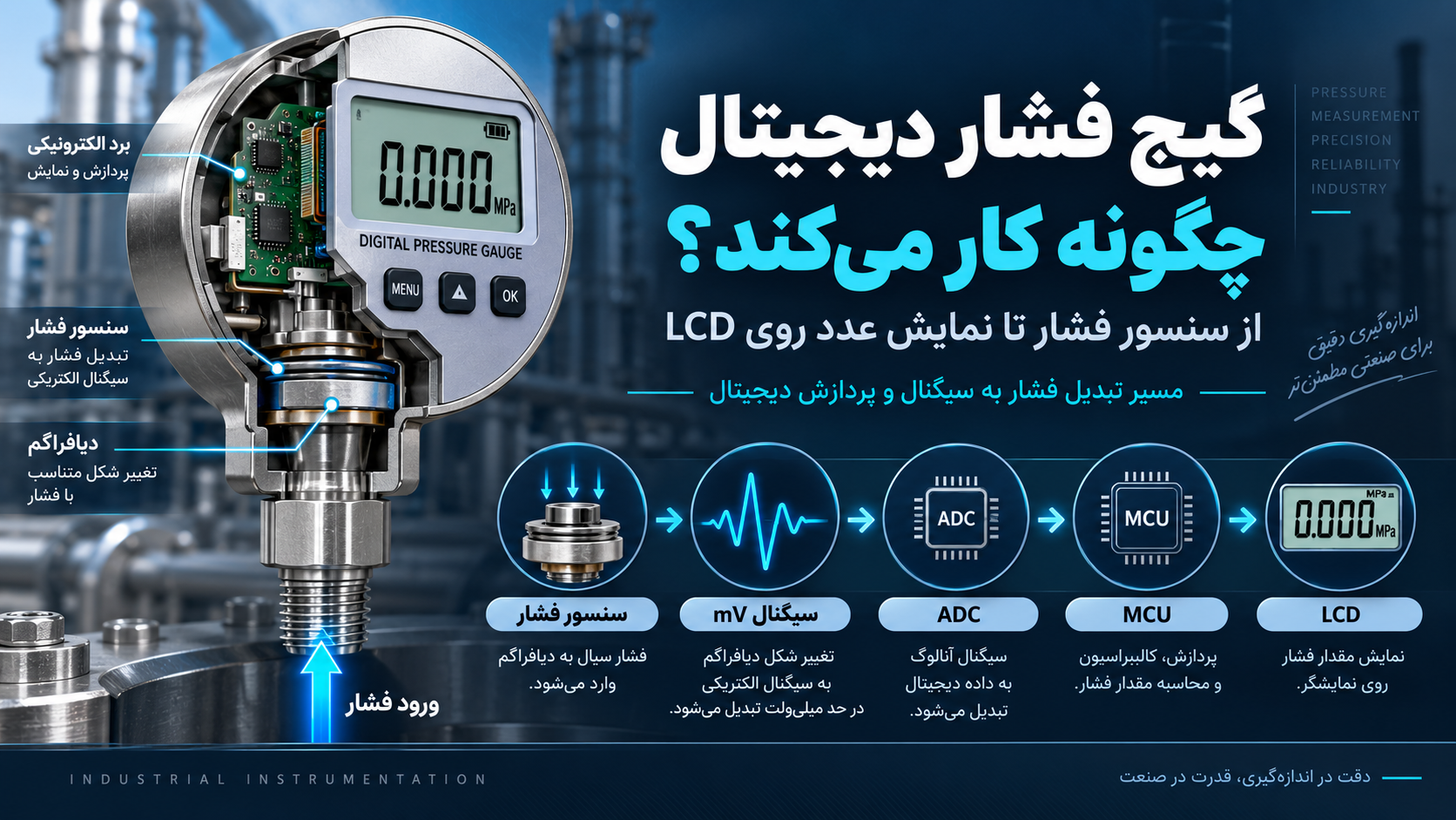گیج فشار دیجیتال چگونه کار می‌کند؟ از سنسور فشار تا نمایش عدد روی LCD