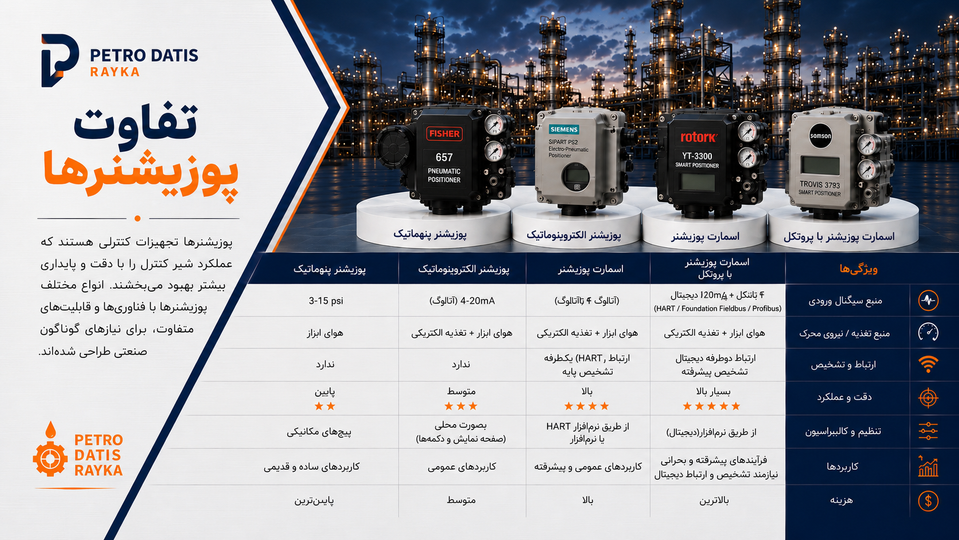 تفاوت پوزیشنر پنوماتیک، الکتروپنوماتیک و اسمارت | مقایسه کامل انواع پوزیشنر