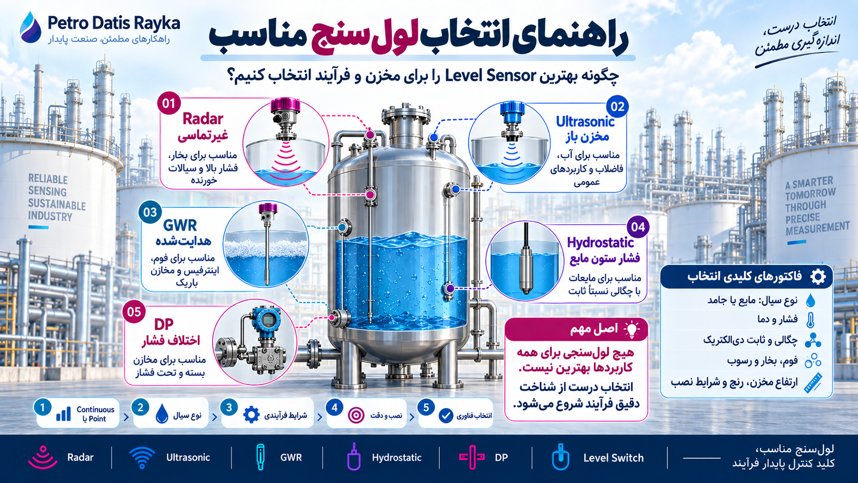 راهنمای انتخاب لول سنج مناسب؛ چگونه بهترین Level Sensor را برای مخزن و فرآیند انتخاب کنیم؟