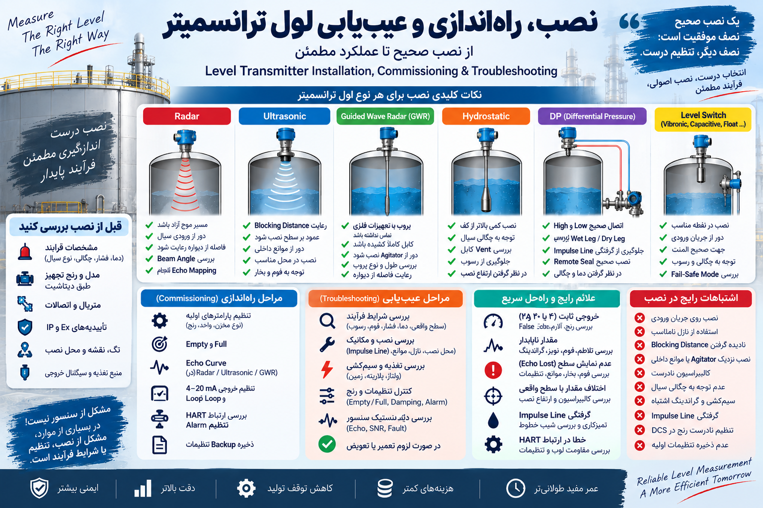 نصب، راه‌اندازی و عیب‌یابی لول ترانسمیتر؛ راهنمای کامل Level Transmitter در صنعت