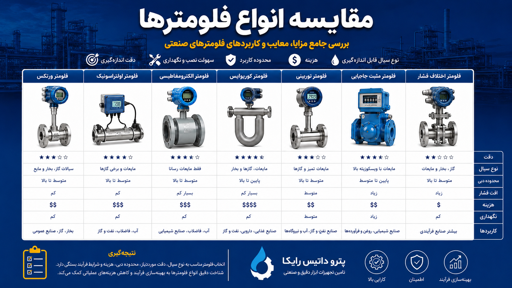 مقایسه انواع فلومترها؛ راهنمای جامع انتخاب بهترین فلومتر برای هر کاربرد صنعتی