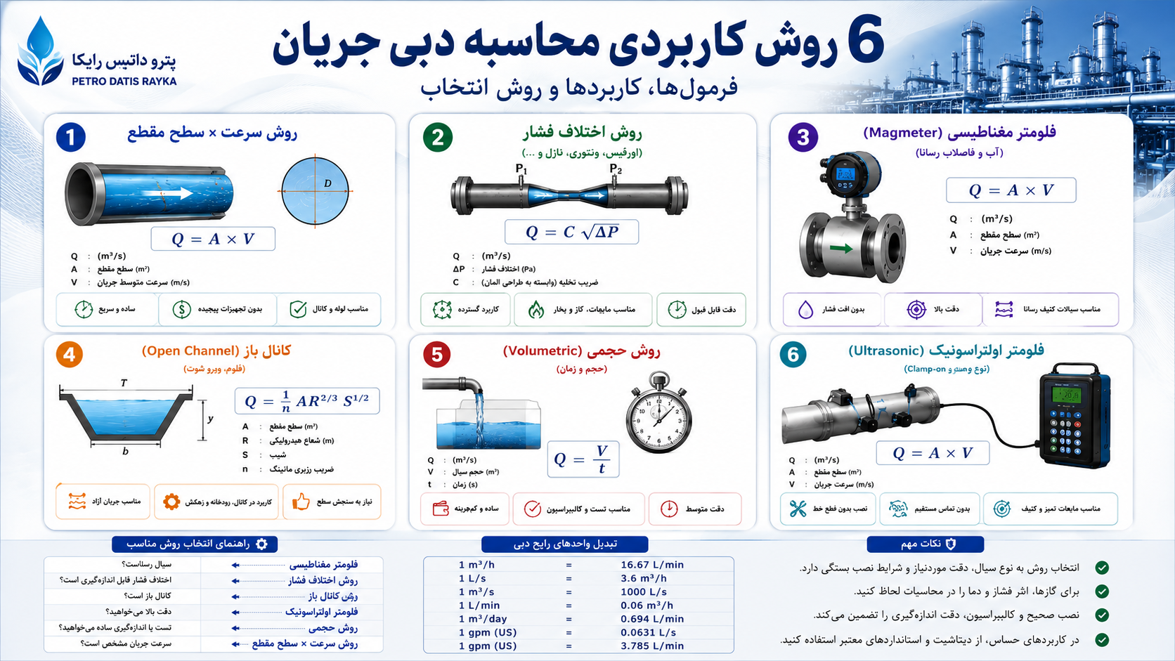 ۶ روش کاربردی محاسبه دبی جریان؛ فرمول‌ها، کاربردها و روش انتخاب