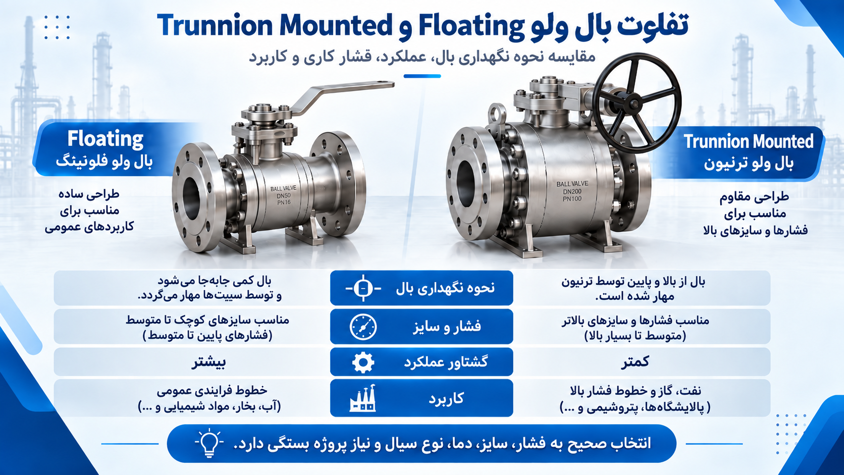 تفاوت بال ولو Floating و Trunnion Mounted چیست؟ راهنمای کامل انتخاب، عملکرد و کاربرد